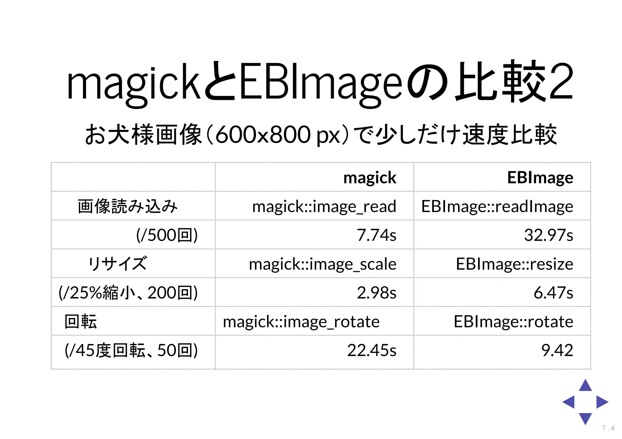 magickとEBImageの比較2
お犬様画像（600ｘ800 px）で少しだけ速度比較
magick EBImage
画像読み込み magick::image_read EBImage::readImage
(/500回) 7.74s 32.97s
リサイズ magick::image_scale EBImage::resize
(/25%縮小、200回) 2.98s 6.47s
回転 magick::image_rotate EBImage::rotate
(/45度回転、50回) 22.45s 9.42
7 . 4
 