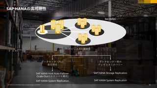 39CUSTOMER© 2018 SAP SE or an SAP affiliate company.All rights reserved. ǀ 39© 2018 SAP SE or an SAP affiliate company.All rights reserved. ǀ CUSTOMER
SAP HANAの高可用性
Geo clusters
ビジネスの継続性
データセンター内の
高可用性
データセンター間の
ディザスタリカバリー
SAP HANA Host Auto-Failover
(Scale-Outのスタンバイ構成)
SAP HANA System Replication
SAP HANA Storage Replication
SAP HANA System Replication
 