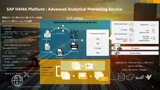 63CUSTOMER© 2018 SAP SE or an SAP affiliate company.All rights reserved. ǀ 63© 2018 SAP SE or an SAP affiliate company.All rights reserved. ǀ CUSTOMER
SAP HANA Platform : Advanced Analytical Processing Service
Advanced Analytical Processing Service
Hadoop(Text, Historical Data…), SAP Vora /
SAP IQ, SAP ASE,
Oracle, SQL Server, Teradata …
R-Scripts
PAL
APL
In-Database Analytics
R-Engine
C4.5
decision tree
Weighted score
tables
Regression
ABC classification
KNN classification
K-means
Associate
analysis:
market basket
SAP HANA
Spatial, IoT, Stream
Database Service
Virtual Physical
ETL
Virtual Model
Real-Time
No-Data movement
Flexible data model
Graph Engine
Spatial Engine
Text Analysis Engine
SQL Engine
Series Engine
構造化データに縛られない様々なデータ処理
各エンジン間でシームレスな連携
Spatial Engine:
- OGC準拠
- 地理空間の情報をデータベースの中で直接
保存、処理、生成、共有、取得
Graph Engine:
- ACID準拠のスキーマフレキシブルなグラフ
エンジン
- Pattern Matching/Graph Algorithms
Text Analysis Engine:
- ファイルフィルタリング/エンティティの抽
出、分類/ドメインファクトの認識
Time Series Engine:
- 効率的なシリーズデータの蓄積
- 等距離、非等距離のシリーズのサポート
Document Store:
- Schema on ReadのJSONドキュメントストア
{JSON}
Document Store
EML Tensor Flow
 