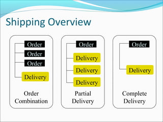 Shipping Overview
Order
Order
Order
Delivery
Order
Combination
Order
Delivery
Partial
Delivery
Delivery
Order
Complete
Delivery
Delivery
Delivery
 