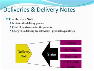 Deliveries & Delivery Notes
The Delivery Note
Initiates the delivery process
Control mechanism for the process
Changes to delivery are allowable - products, quantities
Delivery
Note
Picking
Packing
Loading
Post Goods
Issue
Status
 