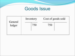 General
ledger
Inventory
750
Cost of goods sold
750
Goods Issue
 