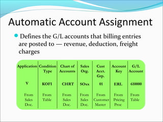 Automatic Account Assignment
Defines the G/L accounts that billing entries
are posted to — revenue, deduction, freight
charges
Cust
Acct.
Grp.
01
Application
V
Sales
Org.
SOxxKOFI
Chart of
Accounts
CHRT
From
Table
From
Sales
Doc.
Account
Key
ERL
From
Pricing
Proc
Condition
Type
610000
From
Table
G/L
Account
From
Customer
Master
From
Sales
Doc.
From
Sales
Doc.
 
