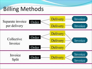 Separate invoice
per delivery
Delivery
Order
Delivery
Invoice
Invoice
Delivery
Order
Delivery Invoice
DeliveryOrder
Collective
Invoice
Order Delivery
Invoice
Invoice
Invoice
Split
 