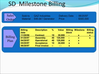 Billing Description % Value Billing Milestone Billing
date block status
11/20/96 Contract 10 30,000 - x x
01/20/97 Assembly 40 120,000 - x x
04/20/97 Operational 40 120,000 x x
05/20/97 Acceptance 10 30,000 x x
06/20/97 Final invoice -- - - x
Sold-to : QAZ Industries Delivery Date : 06/20/97
Material : 546-dk1 Generator Price : $300,000
Sales
Order
Billing
Plan
 