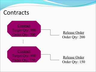 Contract
Target Qty: 900
Order Qty: 700
Contract
Target Qty: 900
Order Qty: 750
...
Release Order
Order Qty: 200
Release Order
Order Qty: 150
 