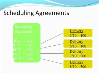 Delivery
5/10 100
Delivery
6/10 100
Delivery
7/10 200
Delivery
8/10 300
Scheduling
Agreement
Date Qty
05/15 100
06/15 100
07/15 200
08/15 300
 