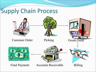 Customer Order Picking Goods Issue
BillingAccounts ReceivableFinal Payment
 