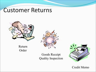 Return
Order
Goods Receipt
Quality Inspection
Credit Memo
 