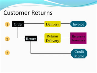 Order Delivery Invoice
Returns
DeliveryReturn
Credit
Memo
1
2
3
Return to
Inventory
 