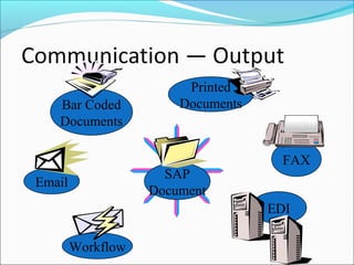 SAP
Document
FAX
Printed
Documents
Email
EDI
Bar Coded
Documents
Workflow
 
