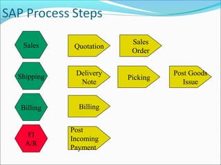 Quotation
Sales
Order
Sales
Shipping Delivery
Note
Picking
Post Goods
Issue
Billing Billing
FI
A/R
Post
Incoming
Payment
 