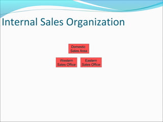 Internal Sales Organization
DomesticDomestic
Sales AreaSales Area
WesternWestern
Sales OfficeSales Office
EasternEastern
Sales OfficeSales Office
 