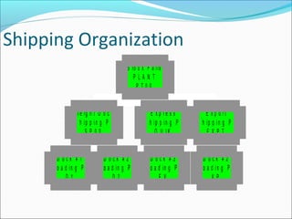 Shipping Organization
D o c k # 1
L o a d in g P t
D 1
D o c k # 2
L o a d in g P t
D 2
F r e ig h t D o c k
S h ip p in g P t
S P 0 0
D o c k # 3
L o a d in g P t
E X
E x p r e s s
S h ip p in g P t
Q U I K
D o c k # 2
L o a d in g P t
X P
E x p o r t
S h ip p in g P t
E X P T
S io u x F a lls
P L A N T
P T 0 0
 