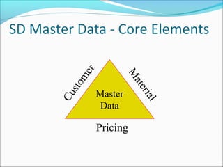 Master
Data
Customer
M
aterial
Pricing
 