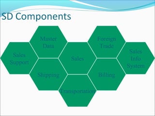 Sales
Support
Master
Data
Shipping
Sales
Foreign
Trade
Billing
Sales
Info
System
Transportation
 