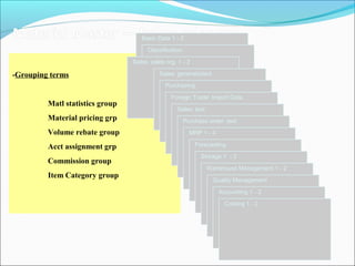 -Grouping terms
Matl statistics group
Material pricing grp
Volume rebate group
Acct assignment grp
Commission group
Item Category group
Basic Data 1 - 2
Classification
Sales: sales org. 1 - 2
Sales: general/plant
Purchasing
Foreign Trade: Import Data
Sales: text
Purchase order: text
MRP 1 - 4
Forecasting
Storage 1 - 2
Warehouse Management 1 - 2
Quality Management
Accounting 1 - 2
Costing 1 - 2
 