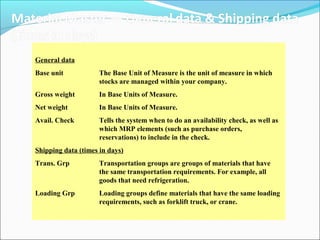 General data
Base unit The Base Unit of Measure is the unit of measure in which
stocks are managed within your company.
Gross weight In Base Units of Measure.
Net weight In Base Units of Measure.
Avail. Check Tells the system when to do an availability check, as well as
which MRP elements (such as purchase orders,
reservations) to include in the check.
Shipping data (times in days)
Trans. Grp Transportation groups are groups of materials that have
the same transportation requirements. For example, all
goods that need refrigeration.
Loading Grp Loading groups define materials that have the same loading
requirements, such as forklift truck, or crane.
 