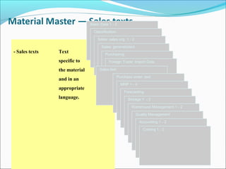 - Sales texts Text
specific to
the material
and in an
appropriate
language.
Basic Data 1 - 2
Classification
Sales: sales org. 1 - 2
Sales: general/plant
Purchasing
Foreign Trade: Import Data
Sales text
Purchase order: text
MRP 1 - 4
Forecasting
Storage 1 - 2
Warehouse Management 1 - 2
Quality Management
Accounting 1 - 2
Costing 1 - 2
 