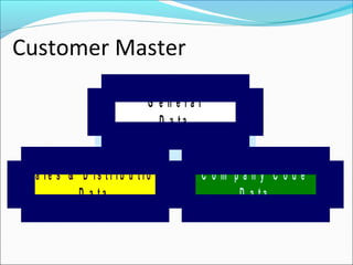 Customer Master
S a l e s & D i s t r i b u t i o n
D a t a
C o m p a n y C o d e
D a t a
G e n e r a l
D a t a
 