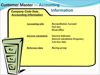 Accounting info Reconciliation Account
Sort key
Head office
Interest calculation Interest indicator
Interest calculation frequency
Last key date
Reference data Buying group
Company Code Data
Accounting Information
 