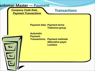 Company Code Data
Payment Transactions
Payment data: Payment terms
Tolerance group
Automatic
Payment
Transactions: Payment methods
Alternative payer
Lockbox
 