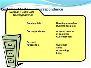 Company Code Data
Correspondence
Dunning data : Dunning procedure
Dunning recipient
Correspondence : Account number
at customer
Customer user
Payment
notices to : Customer
Sales
Accounting
Legal
 