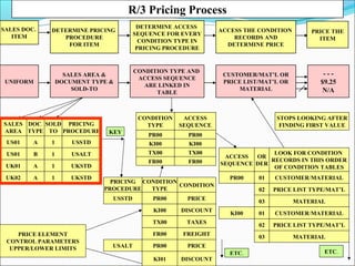 R/3 Pricing Process
SALES DOC.
ITEM
DETERMINE PRICING
PROCEDURE
FOR ITEM
PRICE THE
ITEM
DETERMINE ACCESS
SEQUENCE FOR EVERY
CONDITION TYPE IN
PRICING PROCEDURE
ACCESS THE CONDITION
RECORDS AND
DETERMINE PRICE
UNIFORM
SALES AREA &
DOCUMENT TYPE &
SOLD-TO
CONDITION TYPE AND
ACCESS SEQUENCE
ARE LINKED IN
TABLE
PR00
KI00
TX00
FR00
CONDITION
TYPE
ACCESS
SEQUENCE
TX00
FR00
KI00
PR00
- - -
$9.25
N/A
STOPS LOOKING AFTER
FINDING FIRST VALUE
ETC.
PRICE ELEMENT
CONTROL PARAMETERS
UPPER/LOWER LIMITS
PRICING
PROCEDURE
USSTD PR00
TX00
KI00
FR00
USALT
DISCOUNT
CONDITION
TYPE
CONDITION
PRICE
FREIGHT
TAXES
DISCOUNT
PRICE
KI01
PR00
KEY
CUSTOMER/MAT’L OR
PRICE LIST/MAT’L OR
MATERIAL
LOOK FOR CONDITION
RECORDS IN THIS ORDER
OF CONDITION TABLES
ACCESS
SEQUENCE
01
02
03
PR00 CUSTOMER/MATERIAL
PRICE LIST TYPE/MAT’L
MATERIAL
OR
DER
ETC.
KI00 01
02
03
CUSTOMER/MATERIAL
PRICE LIST TYPE/MAT’L
MATERIAL
SALES
AREA
DOC.
TYPE
SOLD
TO
PRICING
PROCEDURE
US01
US01
UK01
UK02
USSTD
USALT
UKSTD
UKSTD
A
B
1
1
1
1
A
A
 