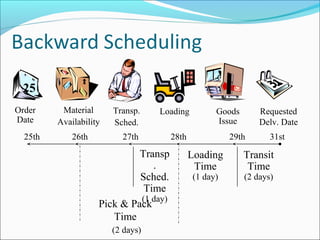 Requested
Delv. Date
Goods
Issue
LoadingMaterial
Availability
Order
Date
Transp.
Sched.
Transit
Time
(2 days)
Loading
Time
(1 day)
Pick & Pack
Time
(2 days)
Transp
.
Sched.
Time
(1 day)
26th 27th 28th 29th 31st25th
25
 
