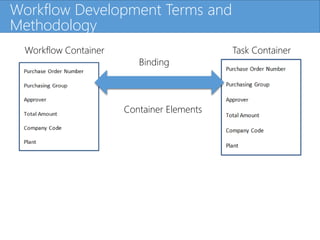 Click to edit Master title style
Workflow Container Task Container
Binding
Container Elements
Workflow Development Terms and
Methodology
 