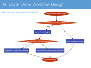 Click to edit Master title stylePurchase Order Workflow Design
SAP Purchase Order Workflow Scenario
 
