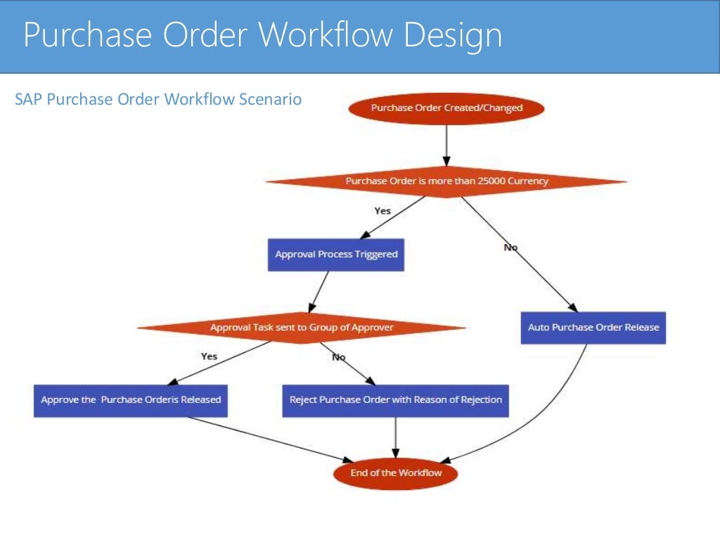 Sap purchase order workflow