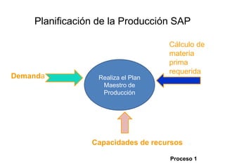 Planificación de la Producción SAP Cálculo de materia prima requerida Realiza el Plan Maestro de Producción Demanda Capacidades de recursos     Proceso 1 