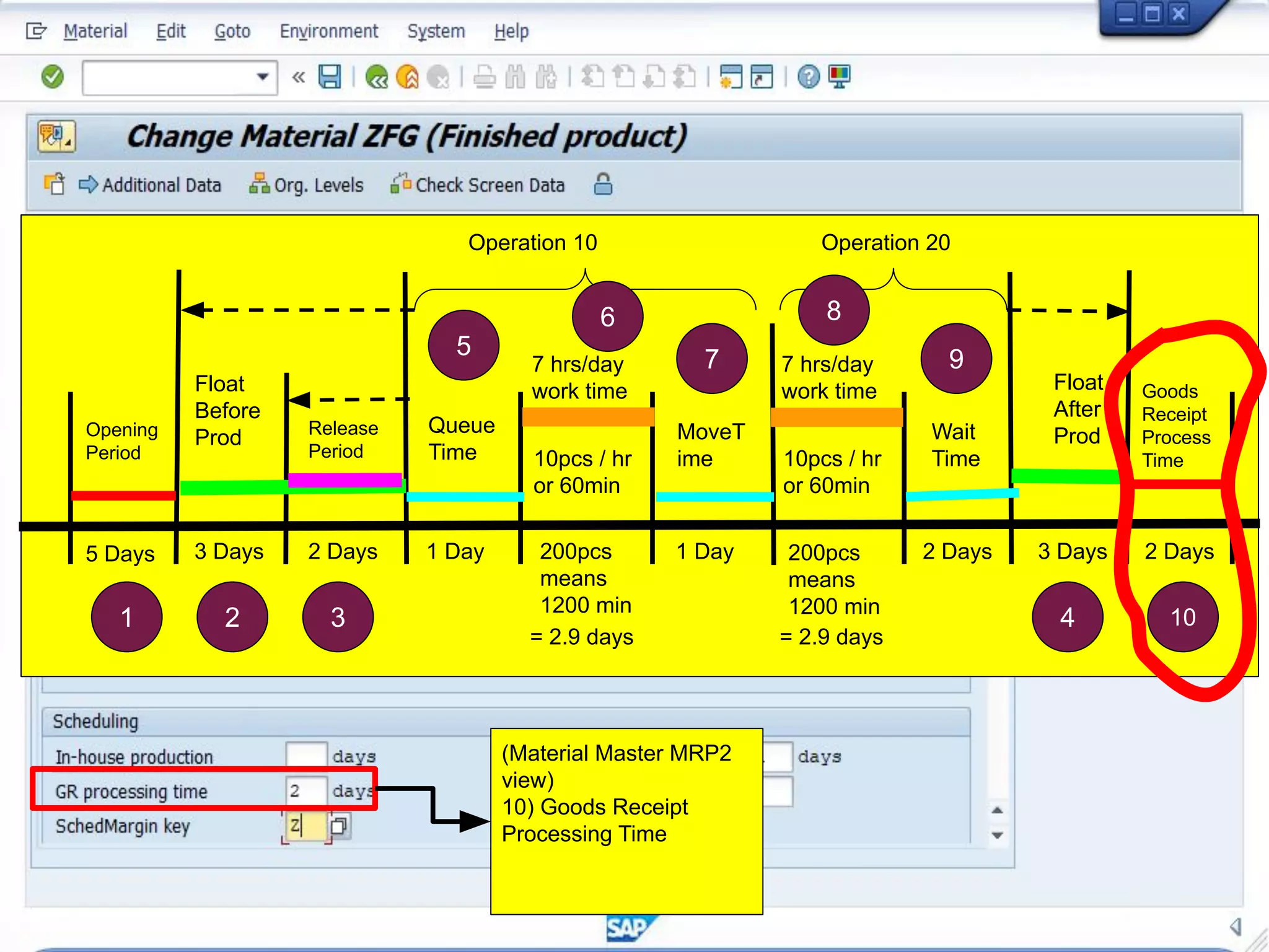 Operation 10 Operation 20
Queue
Time
MoveT
ime
Wait
Time
Float
After
Prod
Float
Before
Prod Release
Period
Opening
Period
5 Days 3 Days 2 Days 1 Day 1 Day 2 Days 3 Days
10pcs / hr
or 60min
10pcs / hr
or 60min
200pcs
means
1200 min
200pcs
means
1200 min
7 hrs/day
work time
7 hrs/day
work time
= 2.9 days = 2.9 days
Goods
Receipt
Process
Time
2 Days
1 2 3 4 10
5
6
7
8
9
(Material Master MRP2
view)
10) Goods Receipt
Processing Time
 