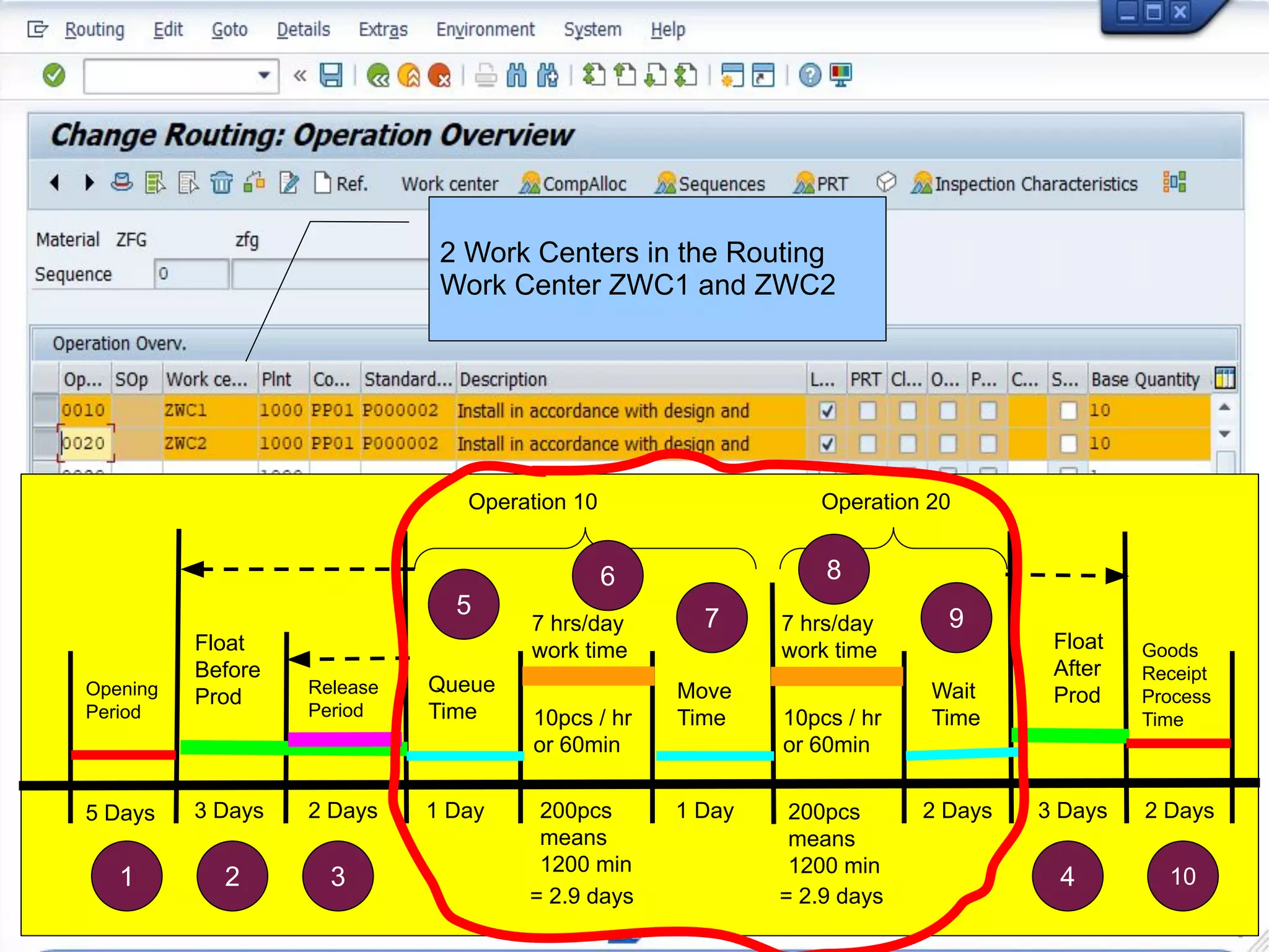 Operation 10 Operation 20
Queue
Time
Move
Time
Wait
Time
Float
After
Prod
Float
Before
Prod Release
Period
Opening
Period
5 Days 3 Days 2 Days 1 Day 1 Day 2 Days 3 Days
10pcs / hr
or 60min
10pcs / hr
or 60min
200pcs
means
1200 min
200pcs
means
1200 min
7 hrs/day
work time
7 hrs/day
work time
= 2.9 days = 2.9 days
Goods
Receipt
Process
Time
2 Days
1 2 3 4 10
5
6
7
8
9
2 Work Centers in the Routing
Work Center ZWC1 and ZWC2
 