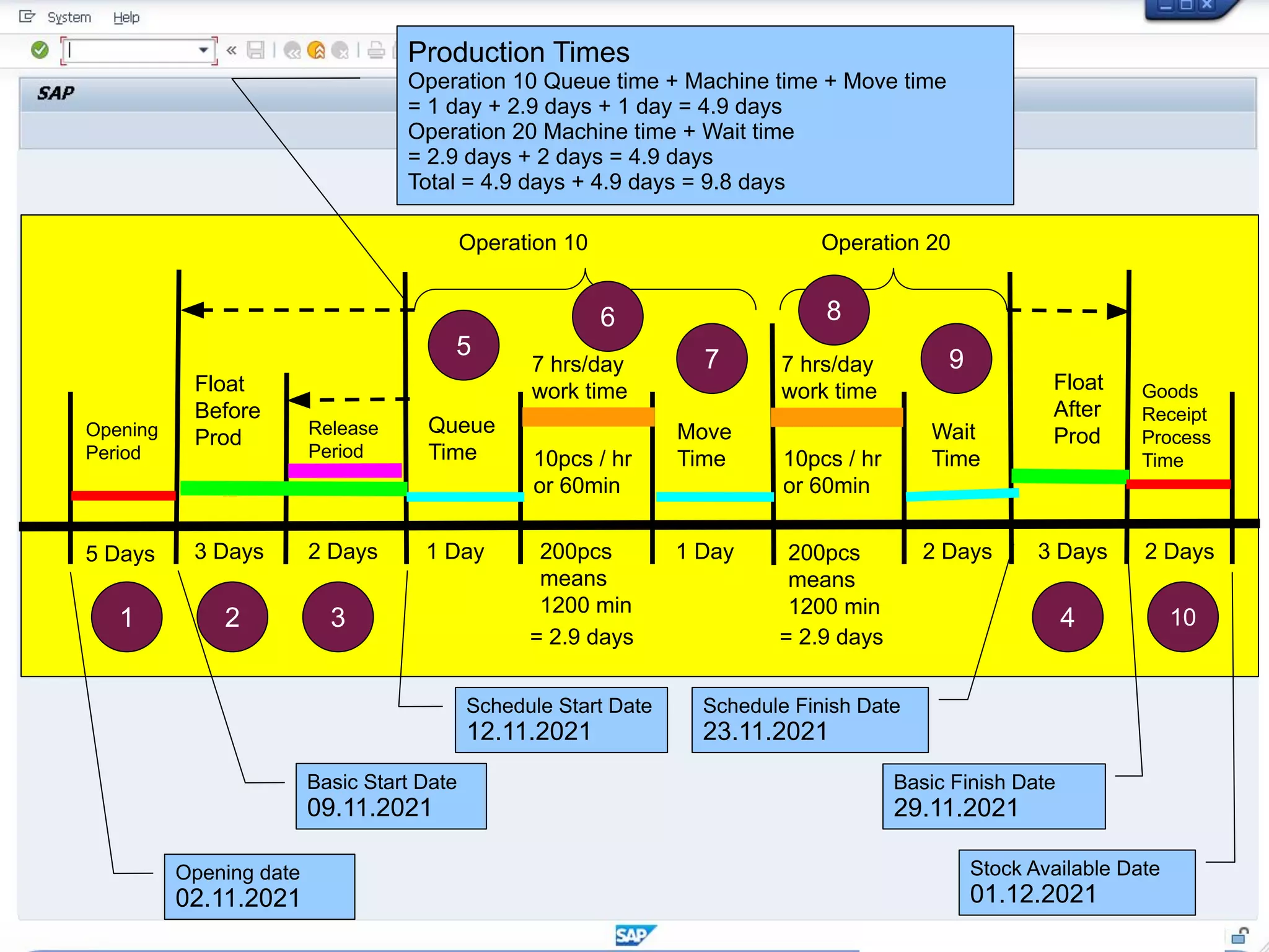 Operation 10 Operation 20
Queue
Time
Move
Time
Wait
Time
Float
After
Prod
Float
Before
Prod Release
Period
Opening
Period
5 Days 3 Days 2 Days 1 Day 1 Day 2 Days 3 Days
10pcs / hr
or 60min
10pcs / hr
or 60min
200pcs
means
1200 min
200pcs
means
1200 min
7 hrs/day
work time
7 hrs/day
work time
= 2.9 days = 2.9 days
Goods
Receipt
Process
Time
2 Days
1 2 3 4 10
5
6
7
8
9
Stock Available Date
01.12.2021
Basic Finish Date
29.11.2021
Schedule Finish Date
23.11.2021
Schedule Start Date
12.11.2021
Basic Start Date
09.11.2021
Opening date
02.11.2021
Production Times
Operation 10 Queue time + Machine time + Move time
= 1 day + 2.9 days + 1 day = 4.9 days
Operation 20 Machine time + Wait time
= 2.9 days + 2 days = 4.9 days
Total = 4.9 days + 4.9 days = 9.8 days
 