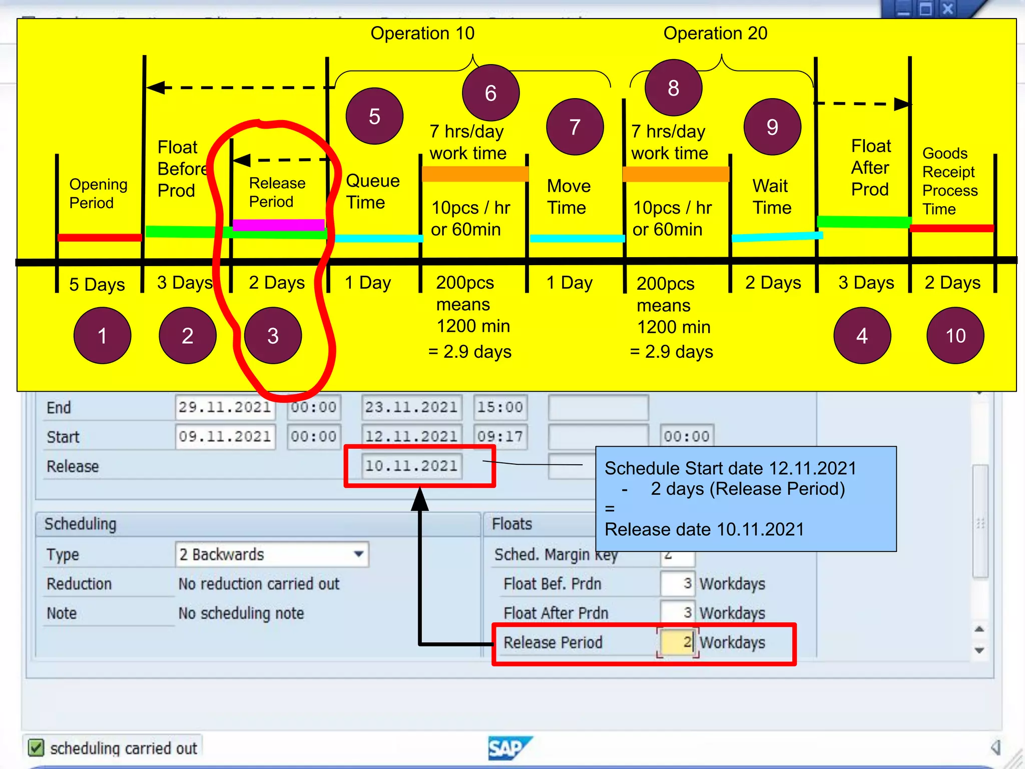 Schedule Start date 12.11.2021
- 2 days (Release Period)
=
Release date 10.11.2021
Operation 10 Operation 20
Queue
Time
Move
Time
Wait
Time
Float
After
Prod
Float
Before
Prod Release
Period
Opening
Period
5 Days 3 Days 2 Days 1 Day 1 Day 2 Days 3 Days
10pcs / hr
or 60min
10pcs / hr
or 60min
200pcs
means
1200 min
200pcs
means
1200 min
7 hrs/day
work time
7 hrs/day
work time
= 2.9 days = 2.9 days
Goods
Receipt
Process
Time
2 Days
1 2 3 4 10
5
6
7
8
9
 