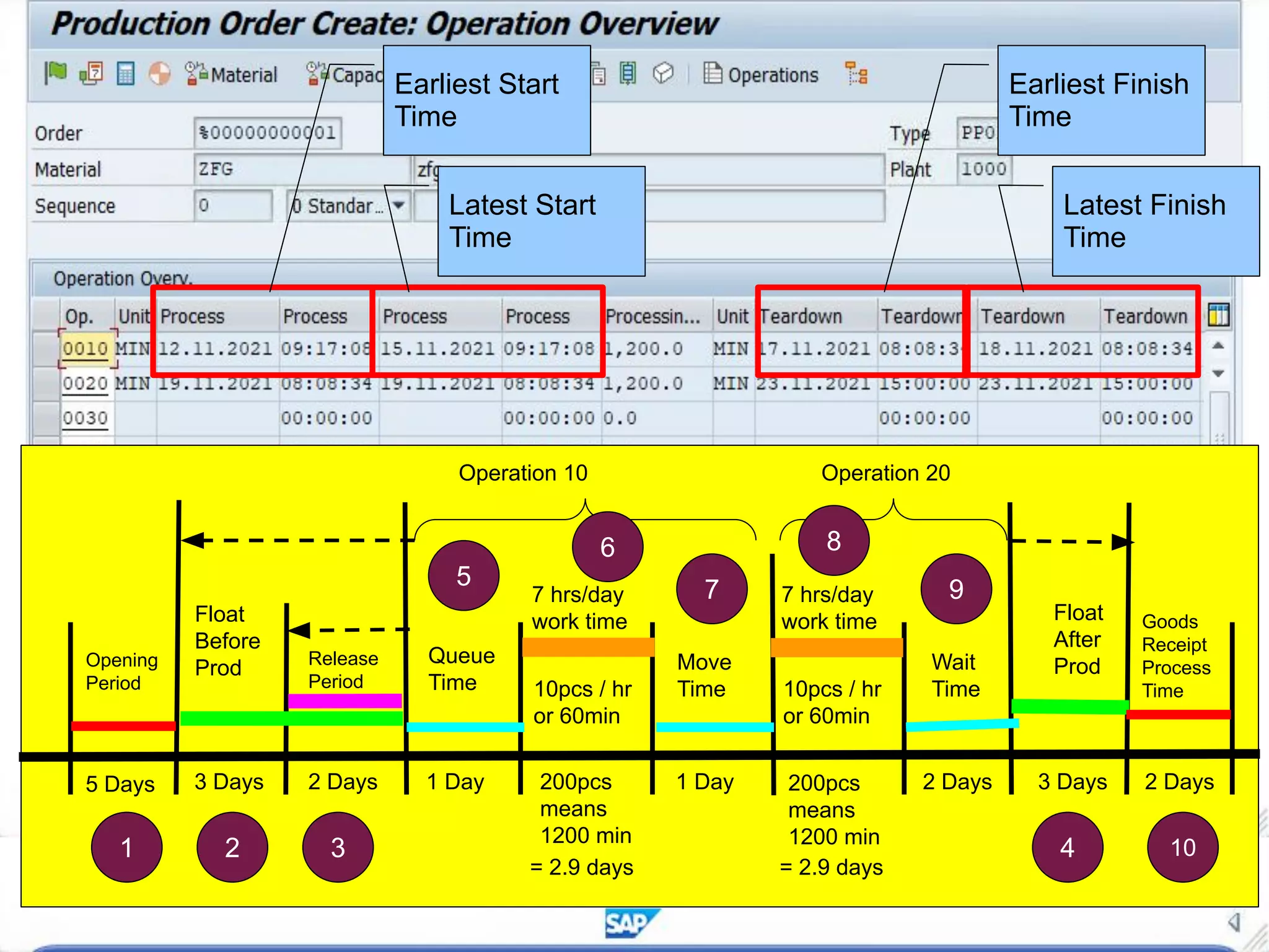 Operation 10 Operation 20
Queue
Time
Move
Time
Wait
Time
Float
After
Prod
Float
Before
Prod Release
Period
Opening
Period
5 Days 3 Days 2 Days 1 Day 1 Day 2 Days 3 Days
10pcs / hr
or 60min
10pcs / hr
or 60min
200pcs
means
1200 min
200pcs
means
1200 min
7 hrs/day
work time
7 hrs/day
work time
= 2.9 days = 2.9 days
Goods
Receipt
Process
Time
2 Days
1 2 3 4 10
5
6
7
8
9
Earliest Start
Time
Latest Start
Time
Earliest Finish
Time
Latest Finish
Time
 