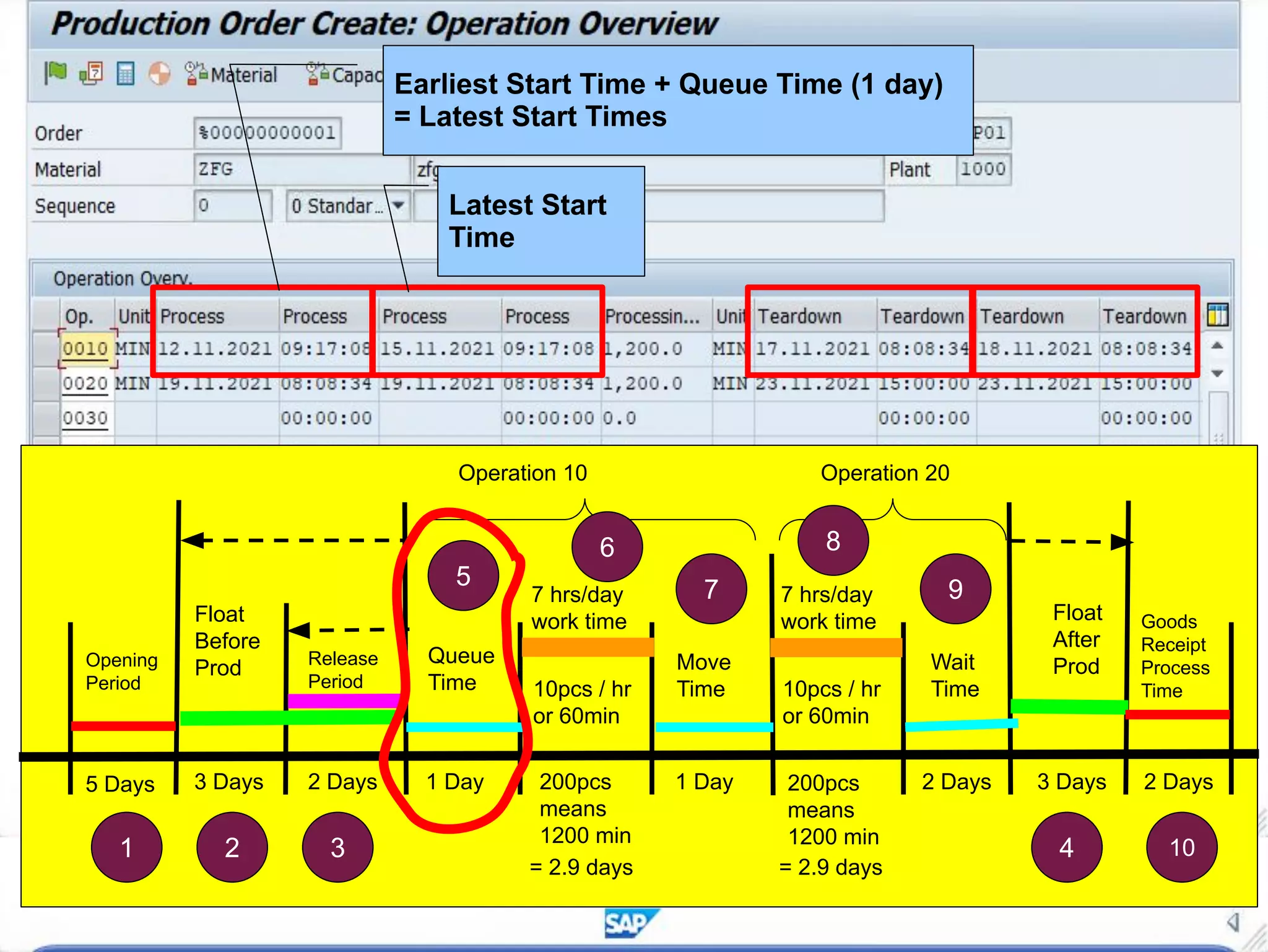 Operation 10 Operation 20
Queue
Time
Move
Time
Wait
Time
Float
After
Prod
Float
Before
Prod Release
Period
Opening
Period
5 Days 3 Days 2 Days 1 Day 1 Day 2 Days 3 Days
10pcs / hr
or 60min
10pcs / hr
or 60min
200pcs
means
1200 min
200pcs
means
1200 min
7 hrs/day
work time
7 hrs/day
work time
= 2.9 days = 2.9 days
Goods
Receipt
Process
Time
2 Days
1 2 3 4 10
5
6
7
8
9
Earliest Start Time + Queue Time (1 day)
= Latest Start Times
Latest Start
Time
 
