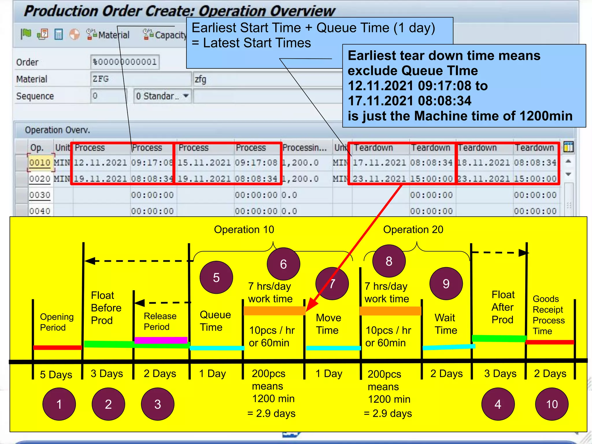 Operation 10 Operation 20
Queue
Time
Move
Time
Wait
Time
Float
After
Prod
Float
Before
Prod Release
Period
Opening
Period
5 Days 3 Days 2 Days 1 Day 1 Day 2 Days 3 Days
10pcs / hr
or 60min
10pcs / hr
or 60min
200pcs
means
1200 min
200pcs
means
1200 min
7 hrs/day
work time
7 hrs/day
work time
= 2.9 days = 2.9 days
Goods
Receipt
Process
Time
2 Days
1 2 3 4 10
5
6
7
8
9
Earliest Start Time + Queue Time (1 day)
= Latest Start Times
Earliest tear down time means
exclude Queue TIme
12.11.2021 09:17:08 to
17.11.2021 08:08:34
is just the Machine time of 1200min
 