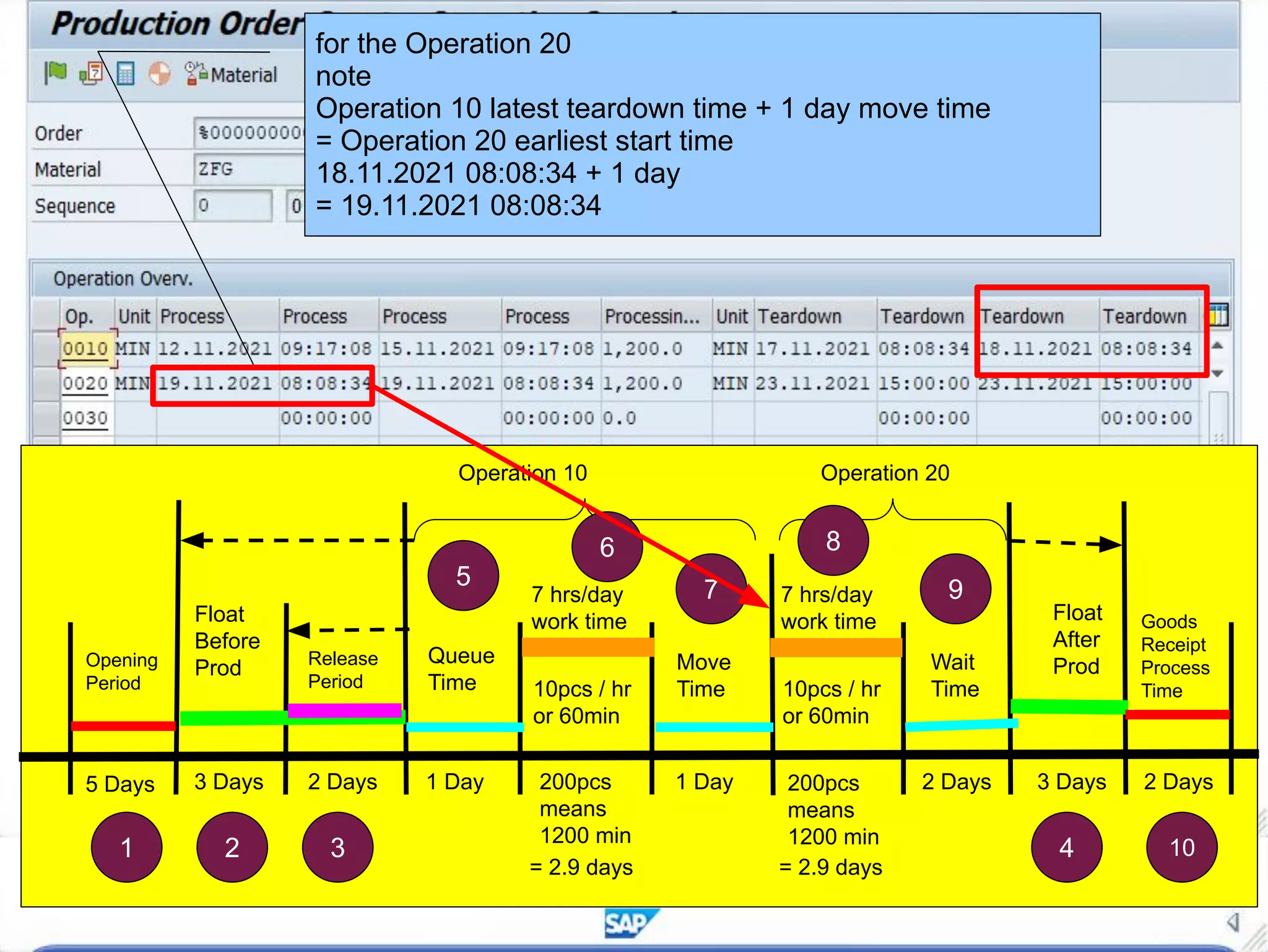 Operation 10 Operation 20
Queue
Time
Move
Time
Wait
Time
Float
After
Prod
Float
Before
Prod Release
Period
Opening
Period
5 Days 3 Days 2 Days 1 Day 1 Day 2 Days 3 Days
10pcs / hr
or 60min
10pcs / hr
or 60min
200pcs
means
1200 min
200pcs
means
1200 min
7 hrs/day
work time
7 hrs/day
work time
= 2.9 days = 2.9 days
Goods
Receipt
Process
Time
2 Days
1 2 3 4 10
5
6
7
8
9
for the Operation 20
note
Operation 10 latest teardown time + 1 day move time
= Operation 20 earliest start time
18.11.2021 08:08:34 + 1 day
= 19.11.2021 08:08:34
 