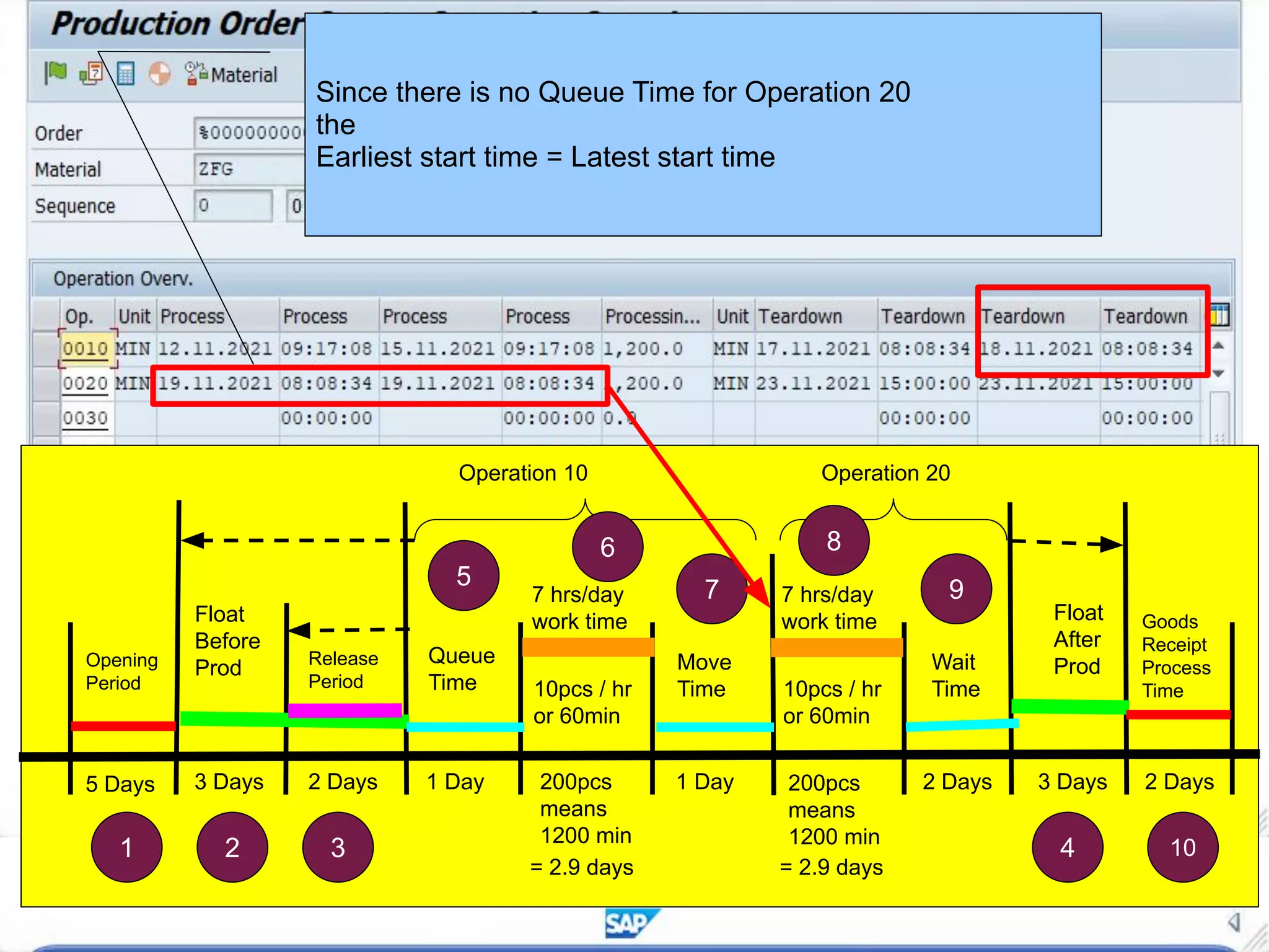 Operation 10 Operation 20
Queue
Time
Move
Time
Wait
Time
Float
After
Prod
Float
Before
Prod Release
Period
Opening
Period
5 Days 3 Days 2 Days 1 Day 1 Day 2 Days 3 Days
10pcs / hr
or 60min
10pcs / hr
or 60min
200pcs
means
1200 min
200pcs
means
1200 min
7 hrs/day
work time
7 hrs/day
work time
= 2.9 days = 2.9 days
Goods
Receipt
Process
Time
2 Days
1 2 3 4 10
5
6
7
8
9
Since there is no Queue Time for Operation 20
the
Earliest start time = Latest start time
 