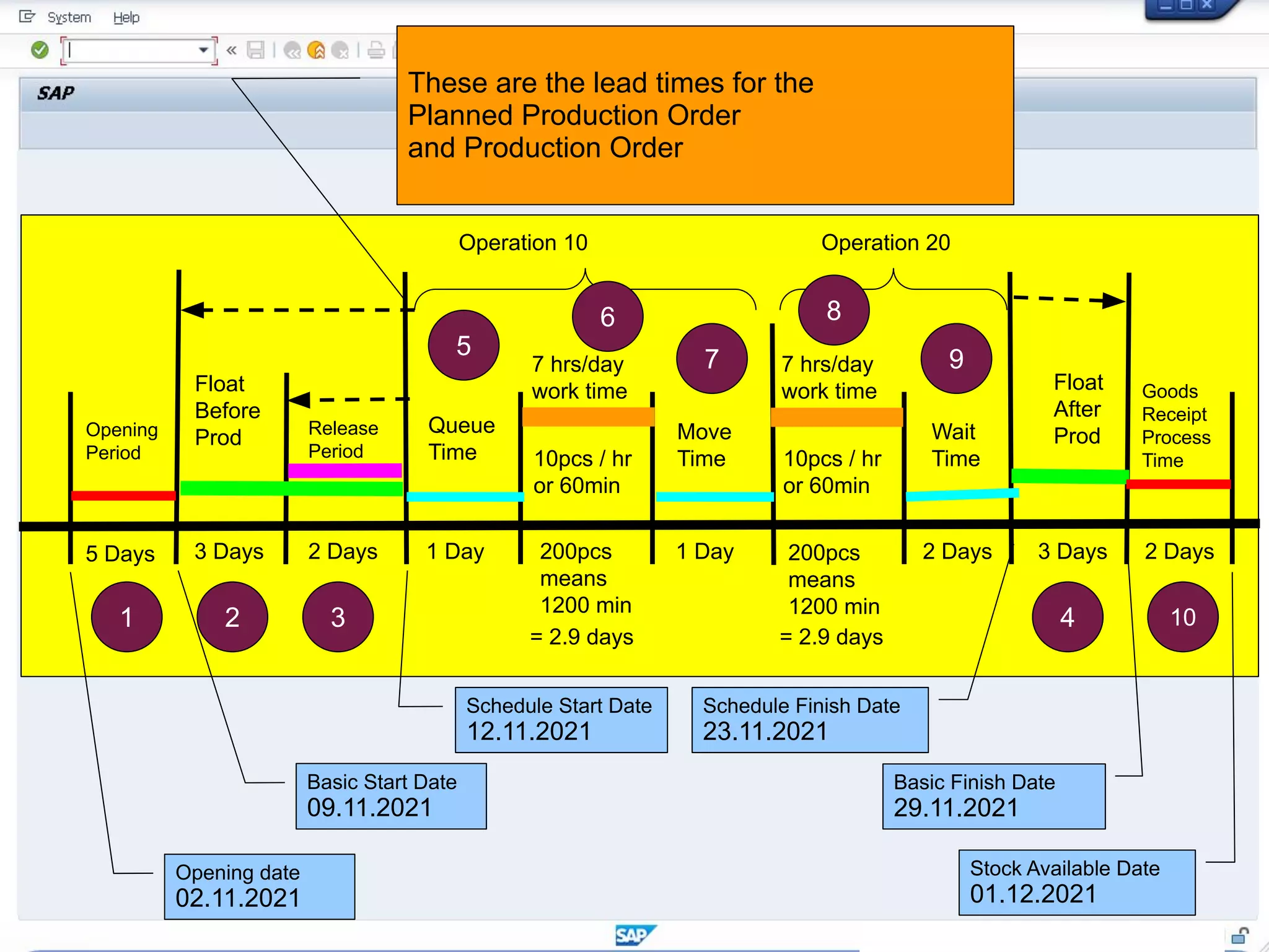 Operation 10 Operation 20
Queue
Time
Move
Time
Wait
Time
Float
After
Prod
Float
Before
Prod Release
Period
Opening
Period
5 Days 3 Days 2 Days 1 Day 1 Day 2 Days 3 Days
10pcs / hr
or 60min
10pcs / hr
or 60min
200pcs
means
1200 min
200pcs
means
1200 min
7 hrs/day
work time
7 hrs/day
work time
= 2.9 days = 2.9 days
Goods
Receipt
Process
Time
2 Days
1 2 3 4 10
5
6
7
8
9
Stock Available Date
01.12.2021
Basic Finish Date
29.11.2021
Schedule Finish Date
23.11.2021
Schedule Start Date
12.11.2021
Basic Start Date
09.11.2021
Opening date
02.11.2021
These are the lead times for the
Planned Production Order
and Production Order
 