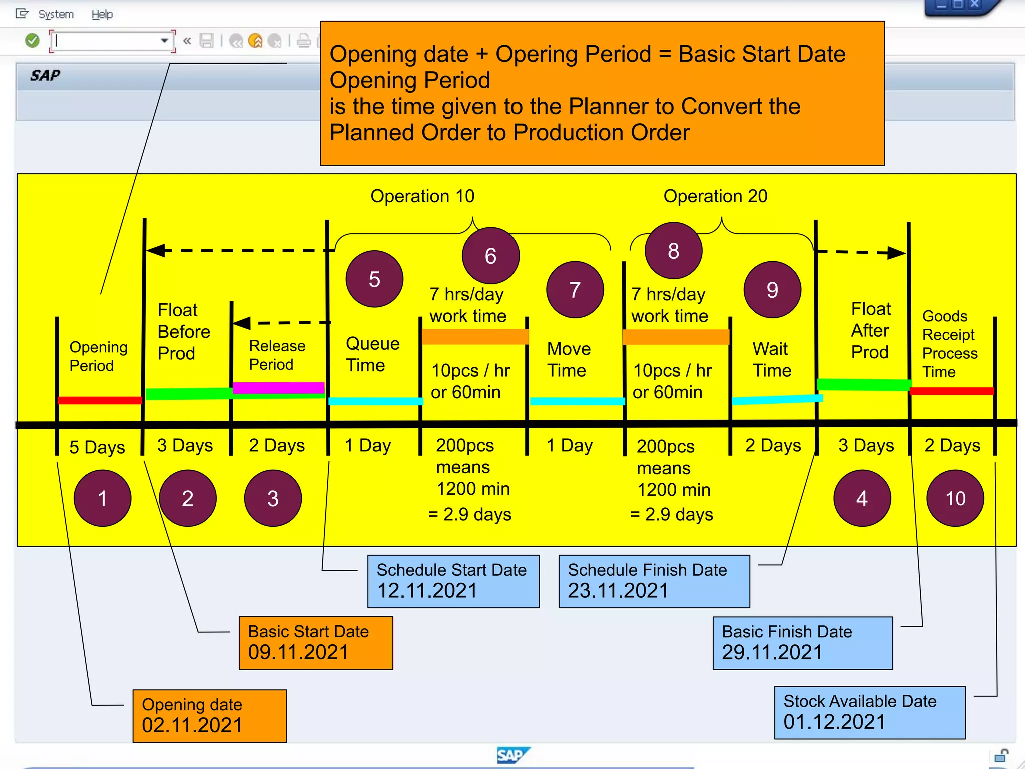 Operation 10 Operation 20
Queue
Time
Move
Time
Wait
Time
Float
After
Prod
Float
Before
Prod Release
Period
Opening
Period
5 Days 3 Days 2 Days 1 Day 1 Day 2 Days 3 Days
10pcs / hr
or 60min
10pcs / hr
or 60min
200pcs
means
1200 min
200pcs
means
1200 min
7 hrs/day
work time
7 hrs/day
work time
= 2.9 days = 2.9 days
Goods
Receipt
Process
Time
2 Days
1 2 3 4 10
5
6
7
8
9
Stock Available Date
01.12.2021
Basic Finish Date
29.11.2021
Schedule Finish Date
23.11.2021
Schedule Start Date
12.11.2021
Basic Start Date
09.11.2021
Opening date
02.11.2021
Opening date + Opering Period = Basic Start Date
Opening Period
is the time given to the Planner to Convert the
Planned Order to Production Order
 