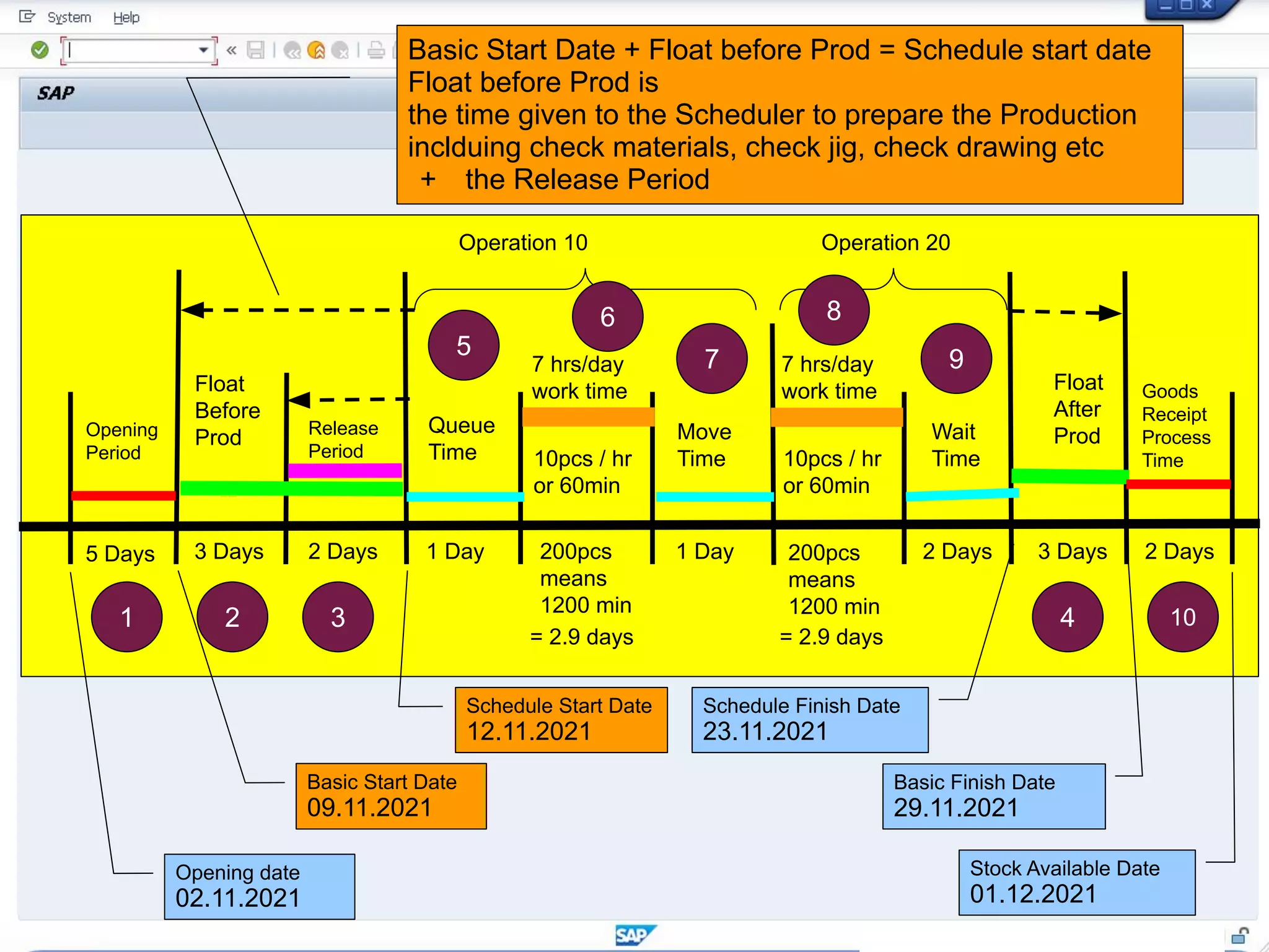 Operation 10 Operation 20
Queue
Time
Move
Time
Wait
Time
Float
After
Prod
Float
Before
Prod Release
Period
Opening
Period
5 Days 3 Days 2 Days 1 Day 1 Day 2 Days 3 Days
10pcs / hr
or 60min
10pcs / hr
or 60min
200pcs
means
1200 min
200pcs
means
1200 min
7 hrs/day
work time
7 hrs/day
work time
= 2.9 days = 2.9 days
Goods
Receipt
Process
Time
2 Days
1 2 3 4 10
5
6
7
8
9
Stock Available Date
01.12.2021
Basic Finish Date
29.11.2021
Schedule Finish Date
23.11.2021
Schedule Start Date
12.11.2021
Basic Start Date
09.11.2021
Opening date
02.11.2021
Basic Start Date + Float before Prod = Schedule start date
Float before Prod is
the time given to the Scheduler to prepare the Production
inclduing check materials, check jig, check drawing etc
+ the Release Period
 