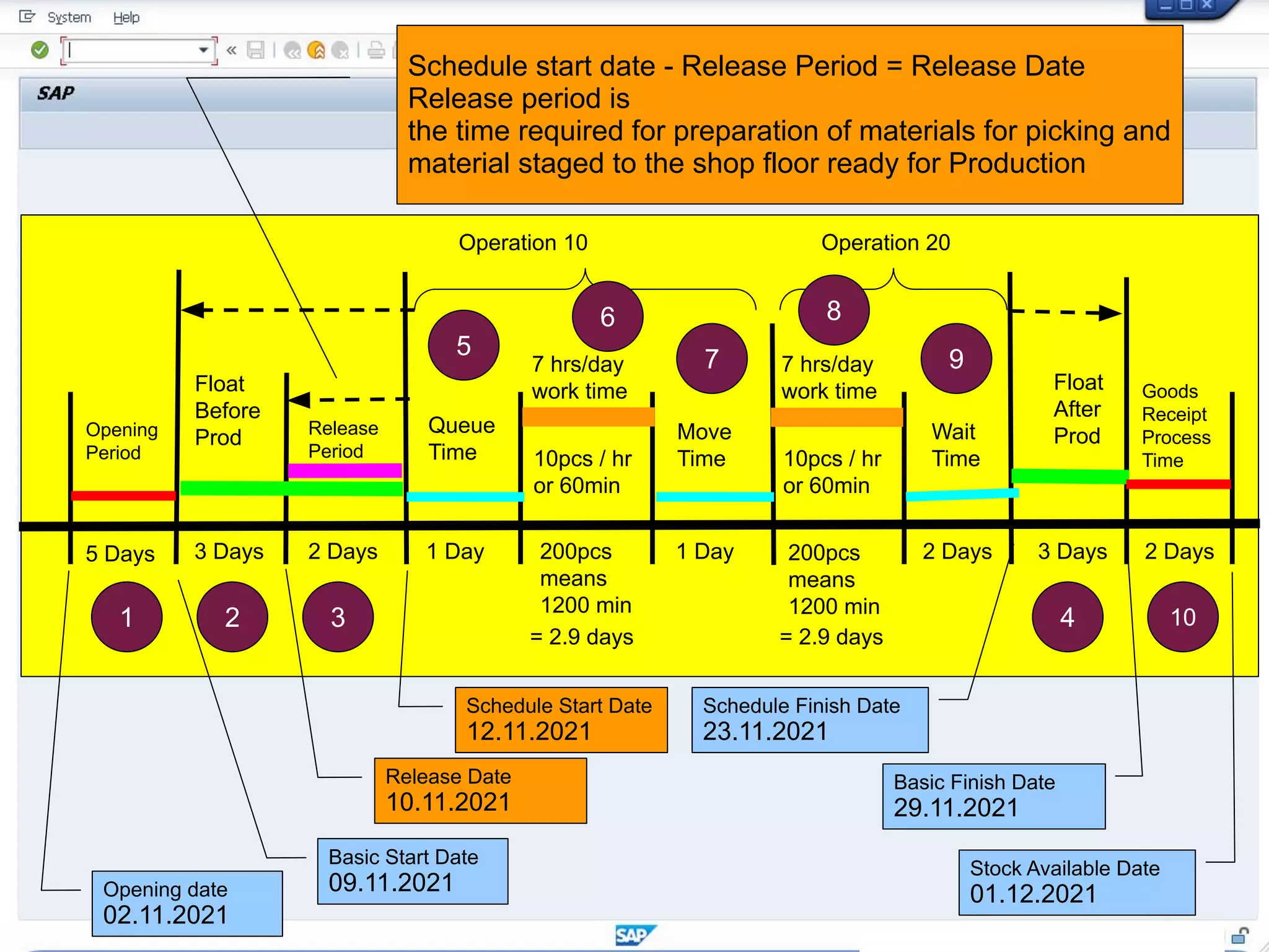 Operation 10 Operation 20
Queue
Time
Move
Time
Wait
Time
Float
After
Prod
Float
Before
Prod Release
Period
Opening
Period
5 Days 3 Days 2 Days 1 Day 1 Day 2 Days 3 Days
10pcs / hr
or 60min
10pcs / hr
or 60min
200pcs
means
1200 min
200pcs
means
1200 min
7 hrs/day
work time
7 hrs/day
work time
= 2.9 days = 2.9 days
Goods
Receipt
Process
Time
2 Days
1 2 3 4 10
5
6
7
8
9
Stock Available Date
01.12.2021
Basic Finish Date
29.11.2021
Schedule Finish Date
23.11.2021
Schedule Start Date
12.11.2021
Basic Start Date
09.11.2021
Opening date
02.11.2021
Schedule start date - Release Period = Release Date
Release period is
the time required for preparation of materials for picking and
material staged to the shop floor ready for Production
Release Date
10.11.2021
 