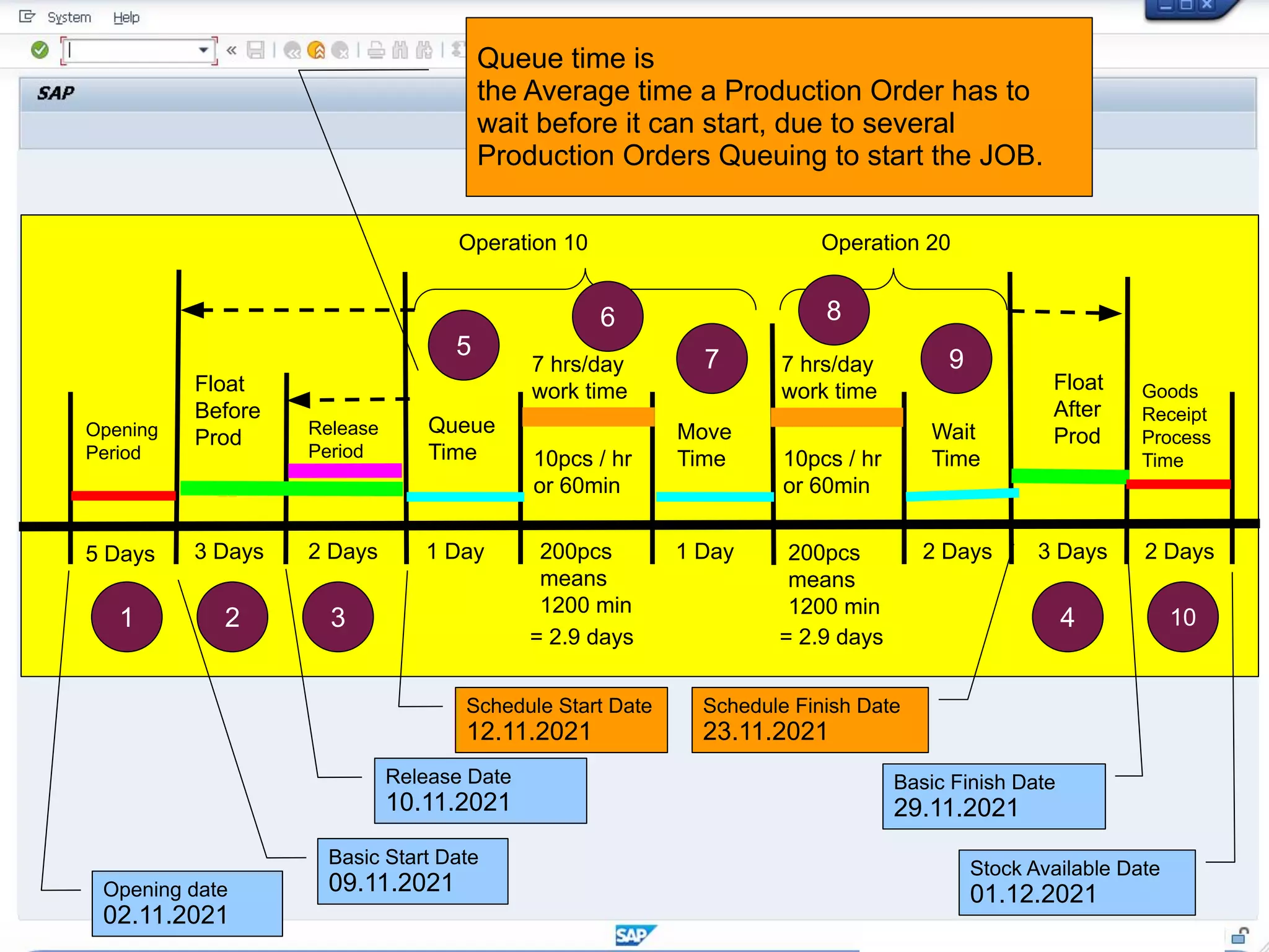 Operation 10 Operation 20
Queue
Time
Move
Time
Wait
Time
Float
After
Prod
Float
Before
Prod Release
Period
Opening
Period
5 Days 3 Days 2 Days 1 Day 1 Day 2 Days 3 Days
10pcs / hr
or 60min
10pcs / hr
or 60min
200pcs
means
1200 min
200pcs
means
1200 min
7 hrs/day
work time
7 hrs/day
work time
= 2.9 days = 2.9 days
Goods
Receipt
Process
Time
2 Days
1 2 3 4 10
5
6
7
8
9
Stock Available Date
01.12.2021
Basic Finish Date
29.11.2021
Schedule Finish Date
23.11.2021
Schedule Start Date
12.11.2021
Basic Start Date
09.11.2021
Opening date
02.11.2021
Queue time is
the Average time a Production Order has to
wait before it can start, due to several
Production Orders Queuing to start the JOB.
Release Date
10.11.2021
 