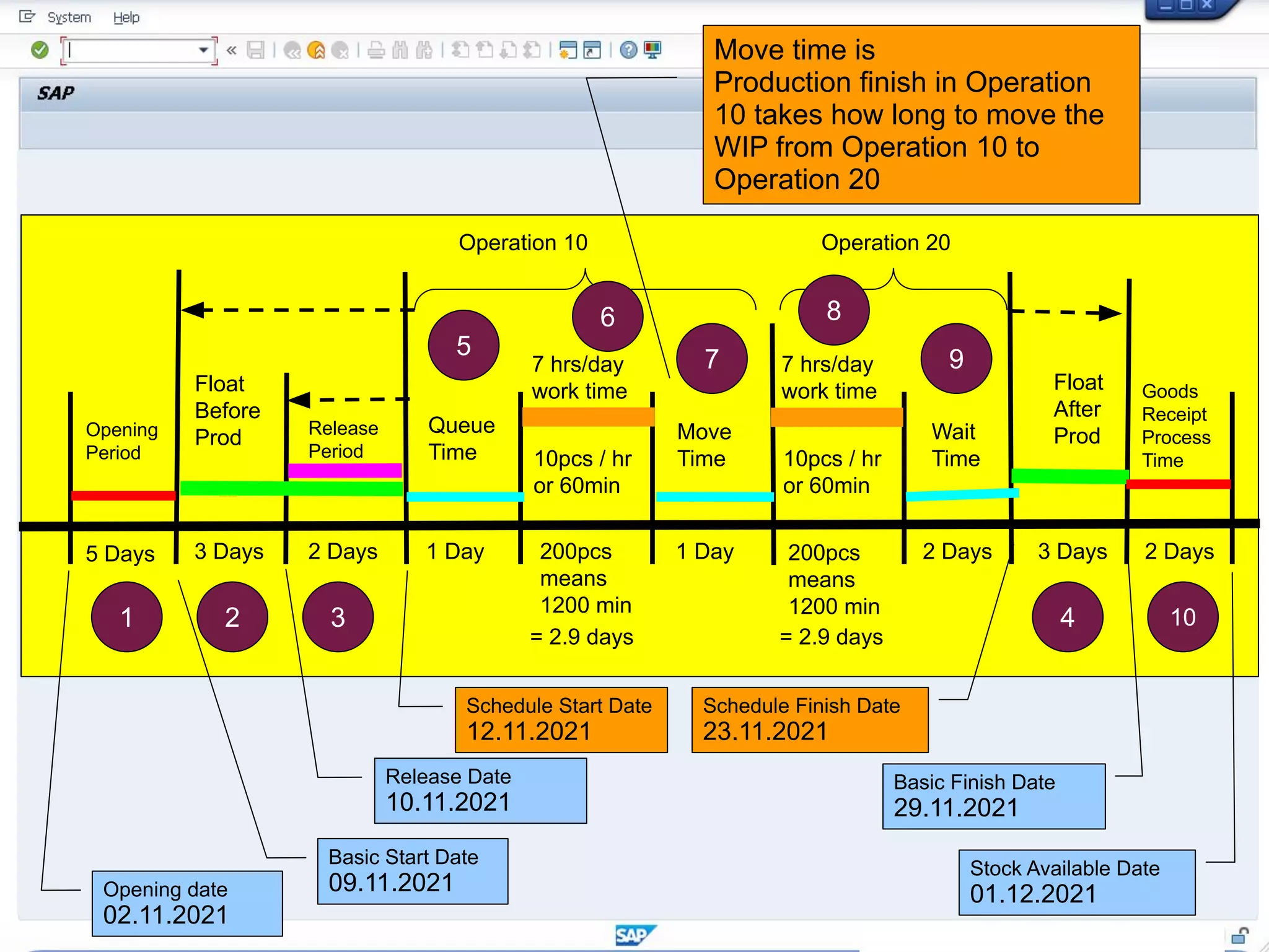 Operation 10 Operation 20
Queue
Time
Move
Time
Wait
Time
Float
After
Prod
Float
Before
Prod Release
Period
Opening
Period
5 Days 3 Days 2 Days 1 Day 1 Day 2 Days 3 Days
10pcs / hr
or 60min
10pcs / hr
or 60min
200pcs
means
1200 min
200pcs
means
1200 min
7 hrs/day
work time
7 hrs/day
work time
= 2.9 days = 2.9 days
Goods
Receipt
Process
Time
2 Days
1 2 3 4 10
5
6
7
8
9
Stock Available Date
01.12.2021
Basic Finish Date
29.11.2021
Schedule Finish Date
23.11.2021
Schedule Start Date
12.11.2021
Basic Start Date
09.11.2021
Opening date
02.11.2021
Move time is
Production finish in Operation
10 takes how long to move the
WIP from Operation 10 to
Operation 20
Release Date
10.11.2021
 