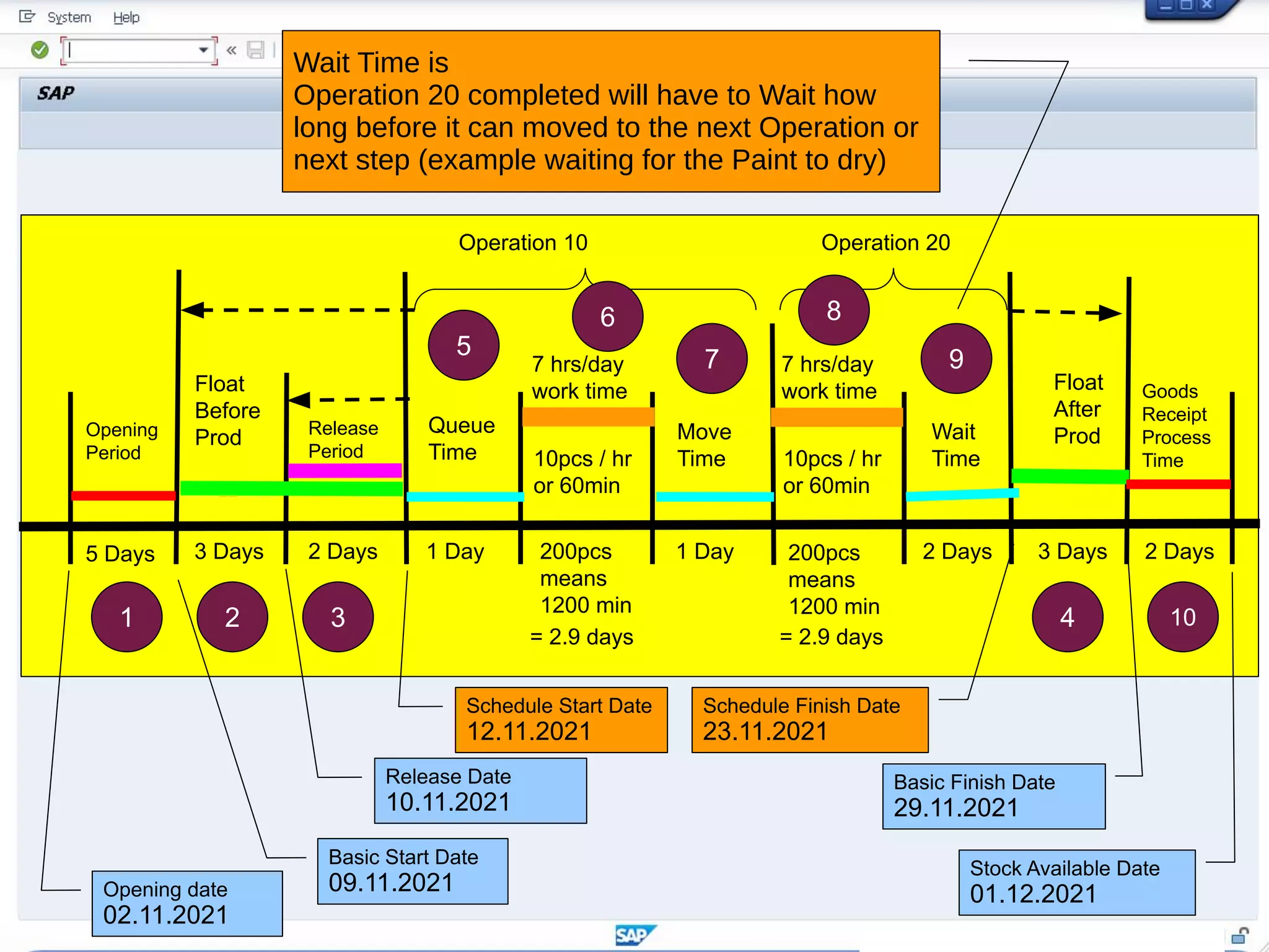 Operation 10 Operation 20
Queue
Time
Move
Time
Wait
Time
Float
After
Prod
Float
Before
Prod Release
Period
Opening
Period
5 Days 3 Days 2 Days 1 Day 1 Day 2 Days 3 Days
10pcs / hr
or 60min
10pcs / hr
or 60min
200pcs
means
1200 min
200pcs
means
1200 min
7 hrs/day
work time
7 hrs/day
work time
= 2.9 days = 2.9 days
Goods
Receipt
Process
Time
2 Days
1 2 3 4 10
5
6
7
8
9
Stock Available Date
01.12.2021
Basic Finish Date
29.11.2021
Schedule Finish Date
23.11.2021
Schedule Start Date
12.11.2021
Basic Start Date
09.11.2021
Opening date
02.11.2021
Release Date
10.11.2021
Wait Time is
Operation 20 completed will have to Wait how
long before it can moved to the next Operation or
next step (example waiting for the Paint to dry)
 