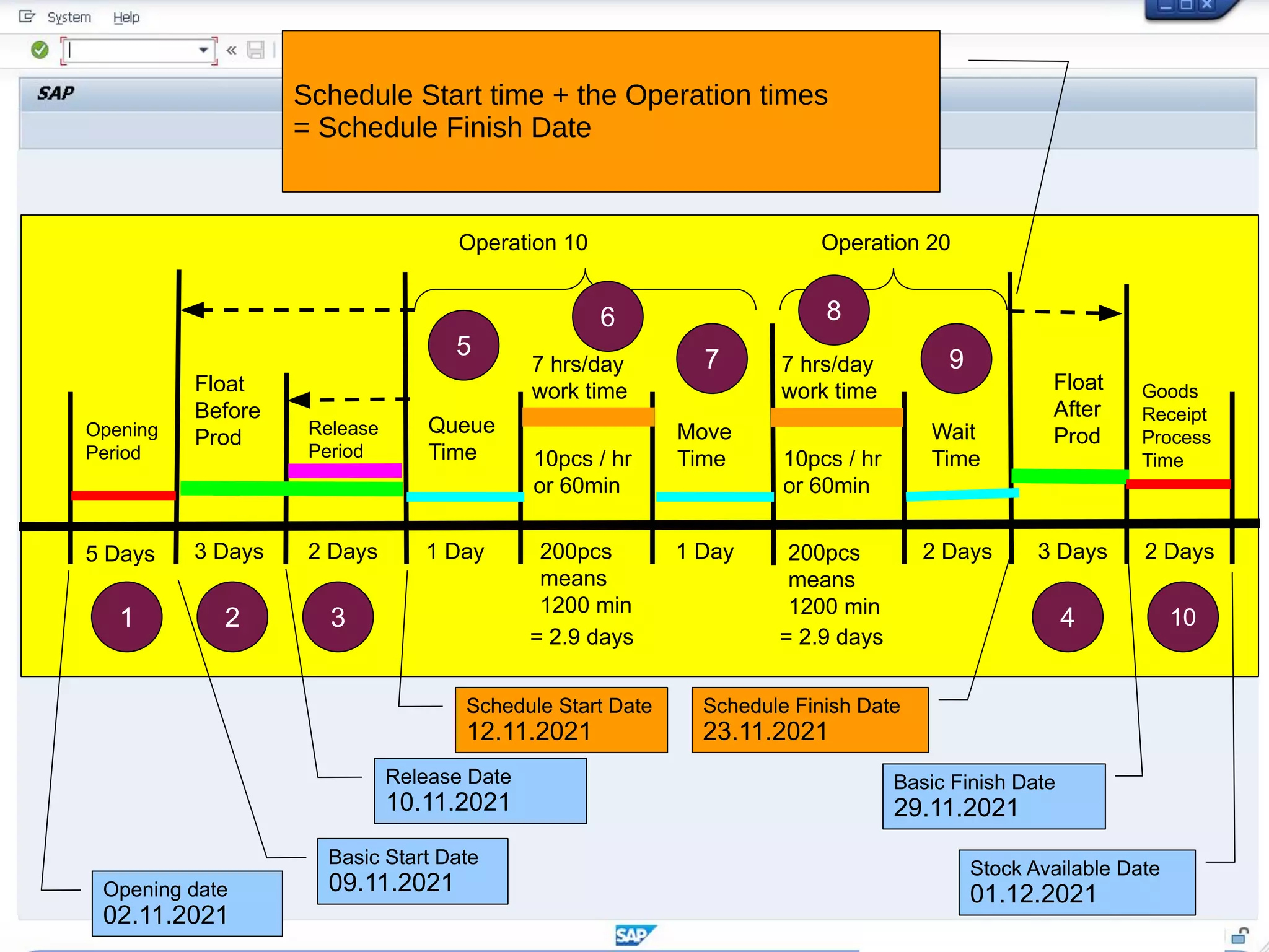 Operation 10 Operation 20
Queue
Time
Move
Time
Wait
Time
Float
After
Prod
Float
Before
Prod Release
Period
Opening
Period
5 Days 3 Days 2 Days 1 Day 1 Day 2 Days 3 Days
10pcs / hr
or 60min
10pcs / hr
or 60min
200pcs
means
1200 min
200pcs
means
1200 min
7 hrs/day
work time
7 hrs/day
work time
= 2.9 days = 2.9 days
Goods
Receipt
Process
Time
2 Days
1 2 3 4 10
5
6
7
8
9
Stock Available Date
01.12.2021
Basic Finish Date
29.11.2021
Schedule Finish Date
23.11.2021
Schedule Start Date
12.11.2021
Basic Start Date
09.11.2021
Opening date
02.11.2021
Release Date
10.11.2021
Schedule Start time + the Operation times
= Schedule Finish Date
 